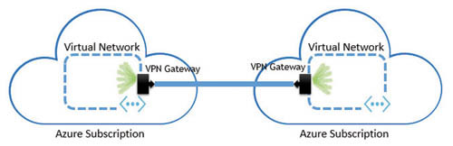 Схема соединения виртуальных сетей Azure