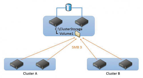 Доступ к Cluster Shared Volume из нескольких кластеров