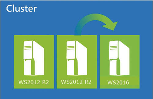 Последовательные обновления для кластеров Hyper-V