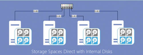 Storage Spaces Direct