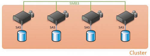 Архитектура Storage Spaces Direct