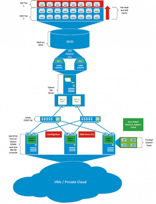 Горизонтальное масштабирование гиперконвергированной модели