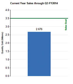 Диаграмма продаж