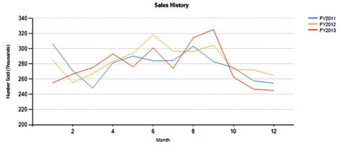 История продаж