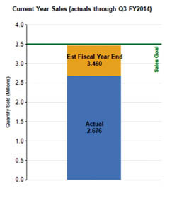 Продажи с учетом ключевого показателя
