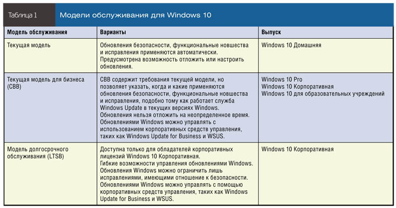 Модели обслуживания для Windows 10