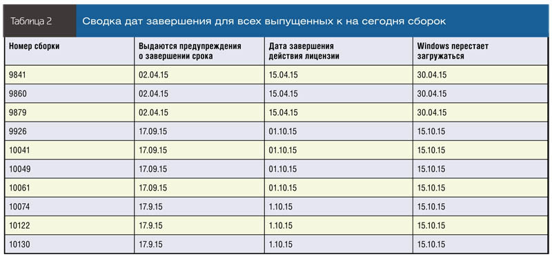 Сводка дат завершения для всех выпущенных к на сегодня сборок