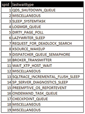 Статистика ожидания уровня сеанса
