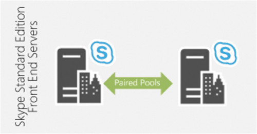 Серверы Standard Edition связываются в соотношении 1:1