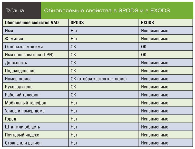 Обновляемые свойства в SPODS и в EXODS