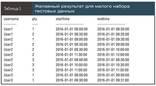 Желаемый результат для малого набора тестовых данных