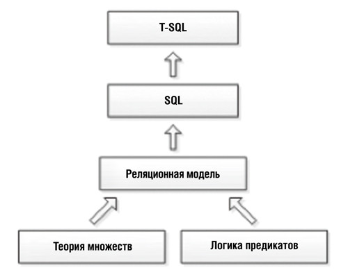 Основы T-SQL