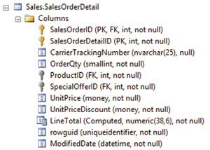 Таблица Sales.OrderDetails из тестовой базы данных AdventureWorks