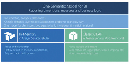 Концепция служб Analysis Services