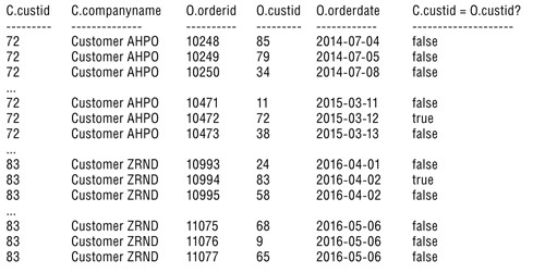 Результат применения предиката ON к строкам