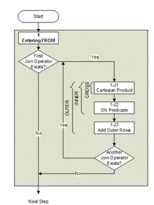 Диаграмма логической обработки запроса — объединения