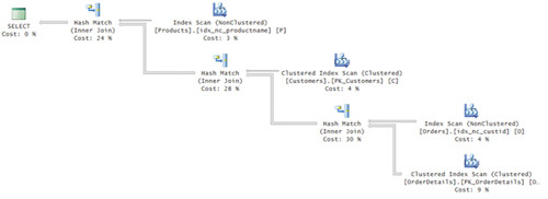 План для запроса, предусматривающего несколько объединений