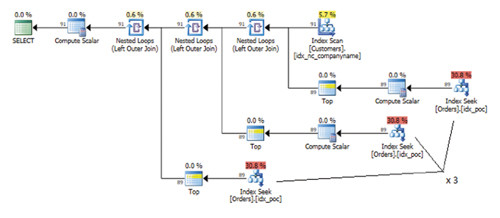 План выполнения трех подзапросов