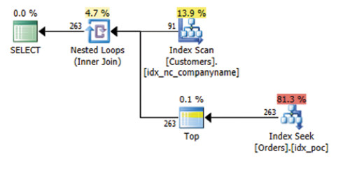 План выполнения для CROSS APPLY
