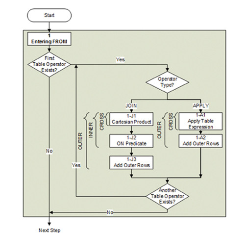 Блок-схема логической обработки запроса — APPLY