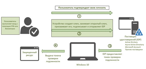 Жизненный цикл Microsoft Passport