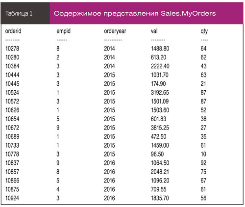 Содержимое представления Sales.MyOrders