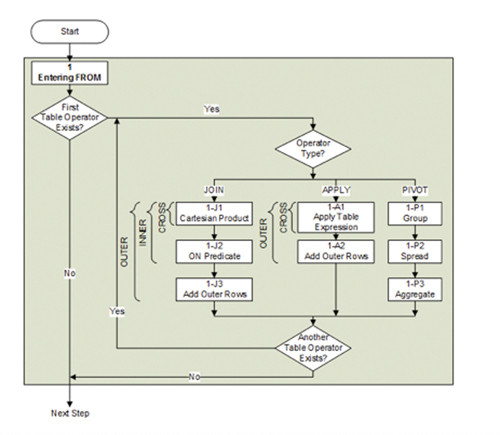 Блок-схема логической обработки запросов — предложение FROM