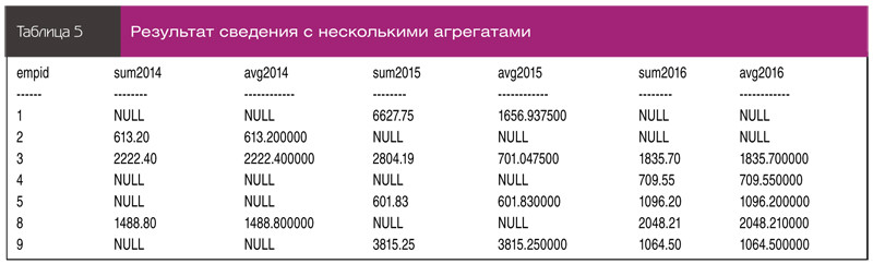 Результат сведения с несколькими агрегатами