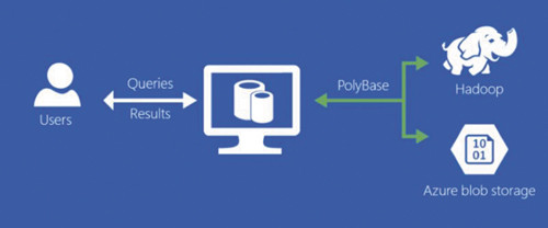 Подключение SQL Server 2016 к Big Data с помощью PolyBase