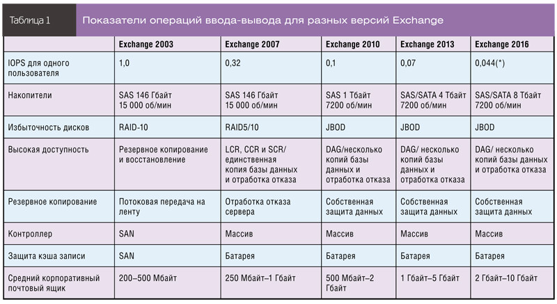 Показатели операций ввода-вывода для разных версий Exchange