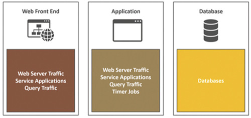 Простой трехуровневый подход