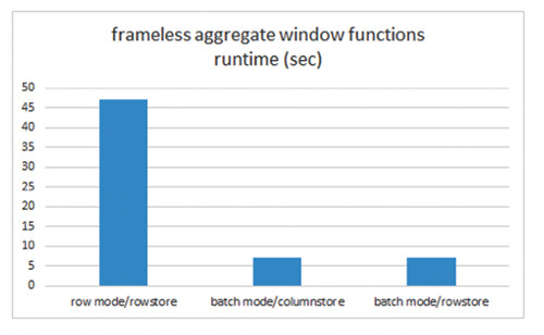 Время выполнения агрегатных оконных функций без фрейма
