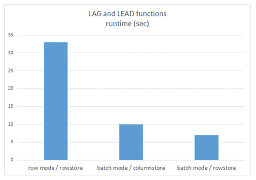 Показатели быстродействия функций LAG и LEAD