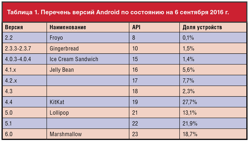 Перечень версий Android по состоянию на 6 сентября 2016 г.