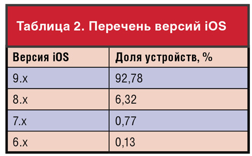 Перечень версий iOS