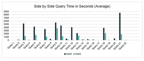 Время выполнения запросов системами HPE Superdome X Gen 8 и Gen 9
