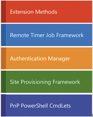 Тематические области