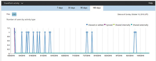 Отчет по пользователям