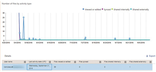 Отчет о работе пользователей SharePoint