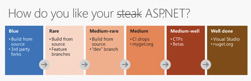 Степень поддержки .NET