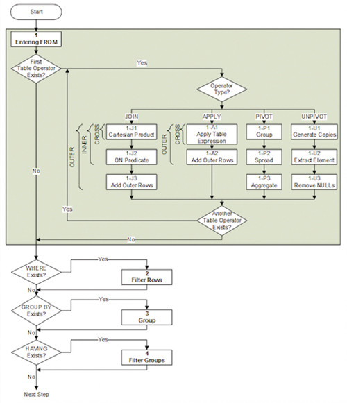 Блок-схема с логической обработкой предложений FROM, WHERE, GROUP BY и HAVING