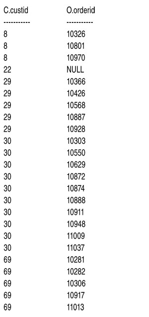 Состояние данных после обработки предложения WHERE (шаг 2) и перед обработкой предложения GROUP BY (шаг 3)