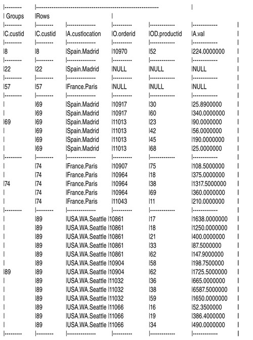 GROUP BY упорядочивает строки по наборам группирования