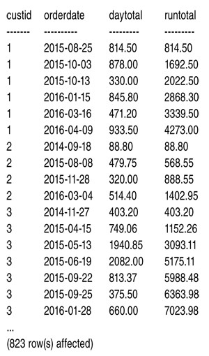 Результаты вычисления ежедневного итога и значения с нарастающим итогом