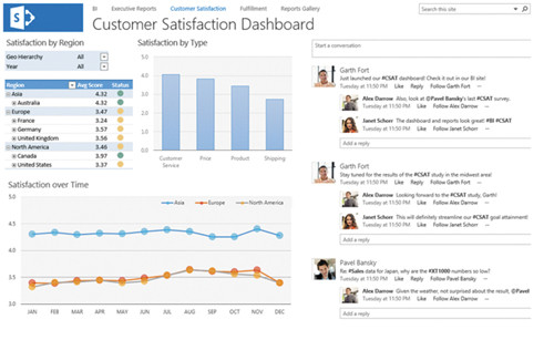 Панель с данными службы отчетов SQL Reporting Services