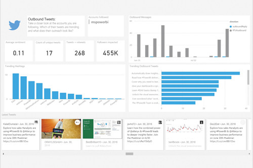 Power BI Brand Management для Twitter