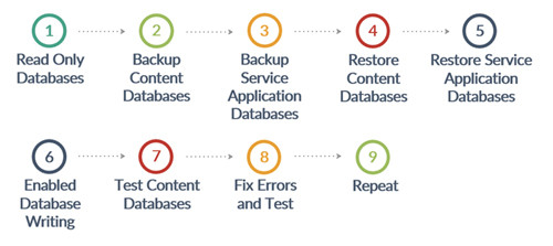 Основные этапы процесса обновления баз данных