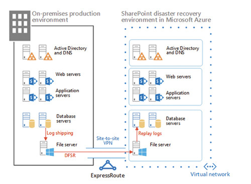 Пример структуры служб для выполнения восстановления