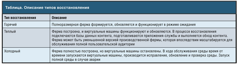 Описание типов восстановления