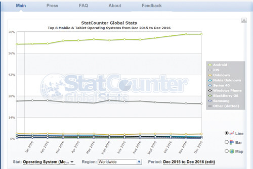 Распространение мобильных операционных систем на мировом рынке (http://gs.statcounter.com/#mobile+tablet-os-ww-monthly-201512-201612)